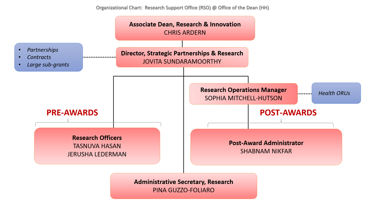 Organizational Chart of staff in the Faculty of Health Research Support Office